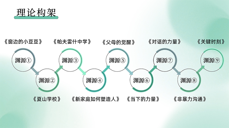 理论架构